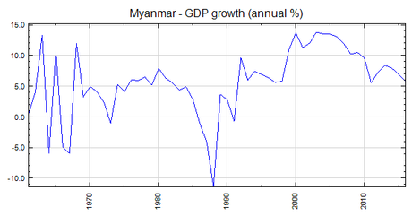 Myanmar, la transición incompleta