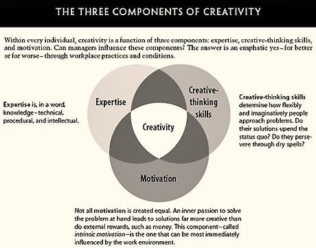 Capacidad de Innovación: Seis factores de la motivación intrínseca.