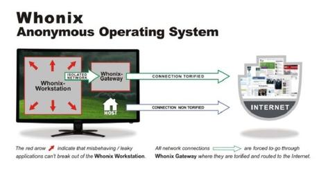 Whonix, la distro de Linux enfocada en la seguridad y la privacidad.