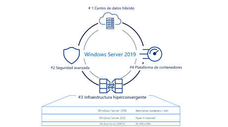 Presentan Windows Server 2018 Nuevo Windows server 2019