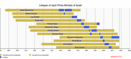 Netanyahu, el nuevo rey David