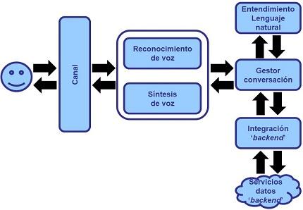 La arquitectura básica de una interfaz conversacional (chatbot) La arquitectura básica de una interfaz conversacional (chatbot)