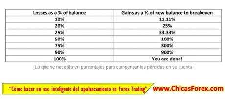 Cómo hacer un uso inteligente del apalancamiento en Forex Trading