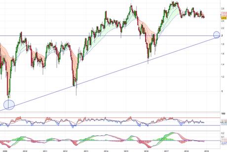 ¿Buscará Mapfre los 2 euros?