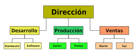 Qué es un organigrama