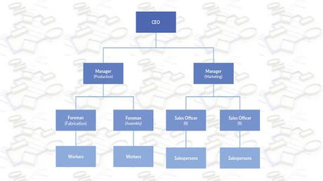 Estructura organizativa de línea