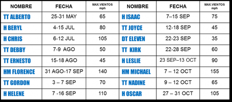 Hoy termina oficialmente una temporada de huracanes en El Atlántico superior a lo normal Hoy termina oficialmente una temporada de huracanes en El Atlántico superior a lo normal