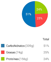Reparto Macronutrientes Reparto Macronutrientes