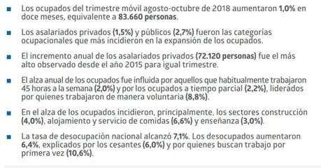 Desempleo se dispara en un 7,1%, trimestre de agosto y octubre