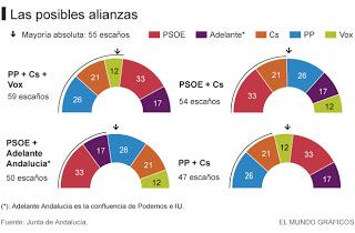 El socialismo de Pedro Sánchez sufre el primer batacazo por sus veleidades y trapacerías: Pierde la gobernabilidad en Andalucía