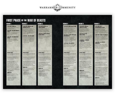 Warhammer Community: Resumen del viernes 7