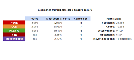 Primer pleno democrático de Fuenlabrada