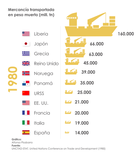 Banderas de conveniencia, la patria de los océanos