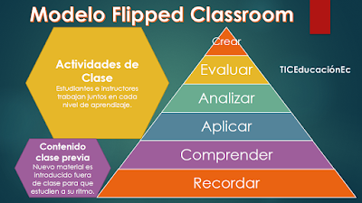 60 herramientas para utilizar en Flipped Classroom