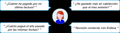 Como saber el consumo diario por horas sin ningún hw adicional