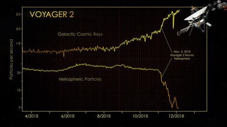 Voyager 2 ingresa al espacio interestelar