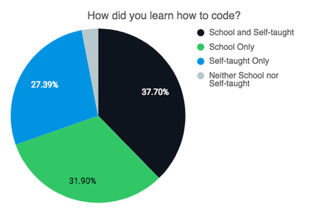 65% de los desarrolladores de software aprenden a programar por sí mismos