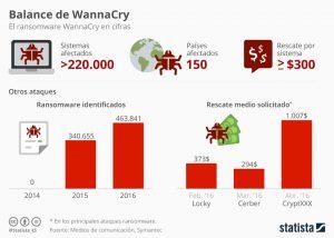 Ransomwares, Su Historia Y El Peligro Que Corre Nuestra Información