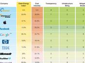 Ranking centros datos según Greenpeace