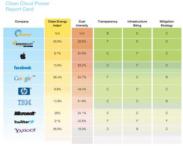 greenpeace Yahoo! Microsoft Greenpeace Google Apple 