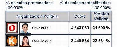 RESULTADOS DE LA ONPE AL 100%: HUMALA 31.69% Y FUJIMORI 23.55%