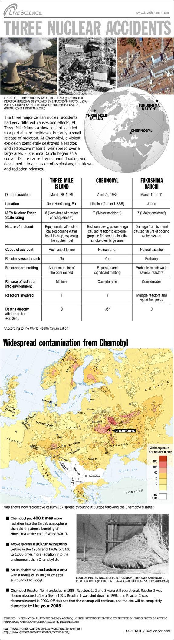  Chernobyl disaster infographic
