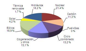 Abril 2011: las renovables representan el 39,9% de la generación de electricidad