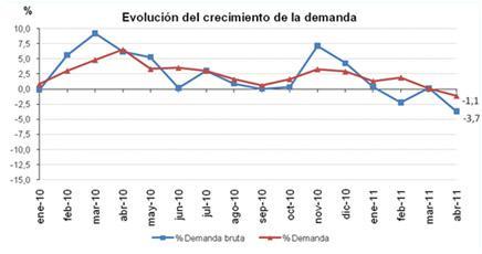 Abril 2011: las renovables representan el 39,9% de la generación de electricidad