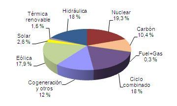 Abril 2011: las renovables representan el 39,9% de la generación de electricidad