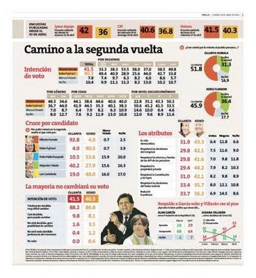 ENCUESTA NACIONAL URBANA DATUM 25/27 ABRIL 2011: LA DIFERENCIA ES MÍNIMA PARA HUMALA