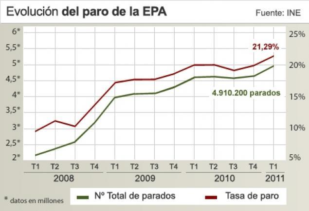 El PSOE Y PP ENCABEZAN LA LIGA DEL PARO