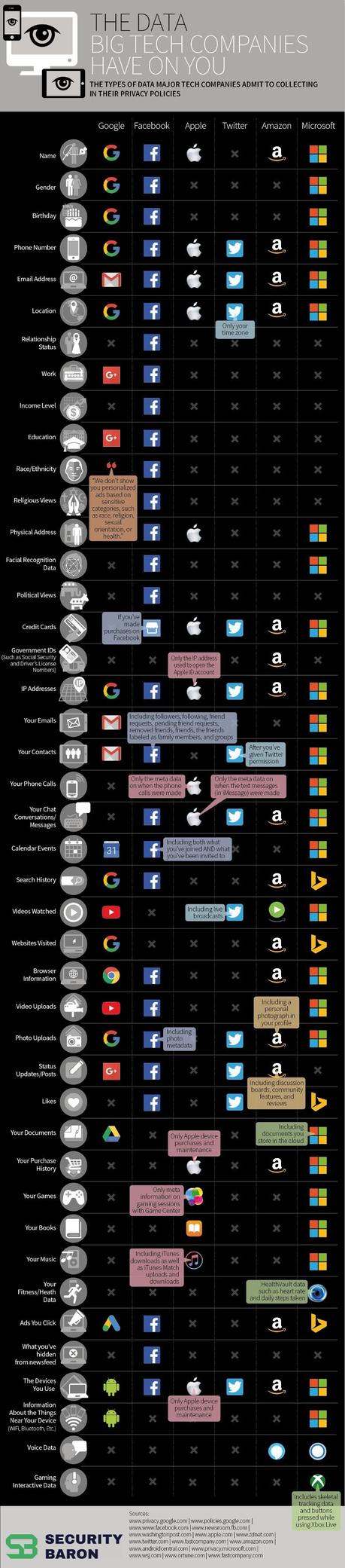 Google, Facebook, Apple, Twitter, Amazon y Microsoft; aquí está lo que cada una sabe sobre ti
