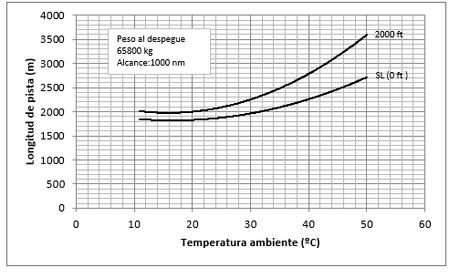 Continuando despegues calientes