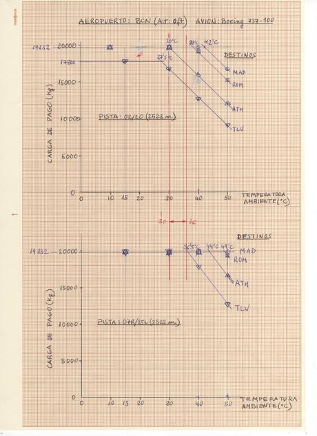 Continuando despegues calientes