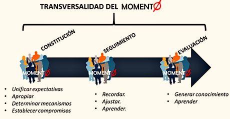 Seguimiento y evaluación del trabajo colaborativo desde el Momento Zero.