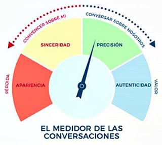 Relaciones auténticas: Los cuatro niveles de calidad de la conversación. Relaciones auténticas: Los cuatro niveles de calidad de la conversación.