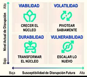 Probabilidad de disrupción en la industria: 4 estados y 4 estrategias.