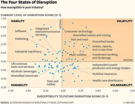 Probabilidad de disrupción en la industria: 4 estados y 4 estrategias.