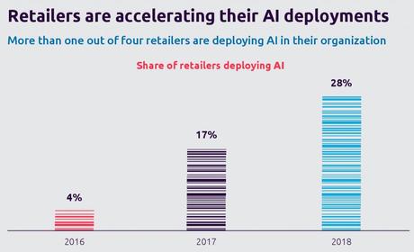 La Inteligencia Artificial ahorraría 340 mil millones de dólares al RETAIL