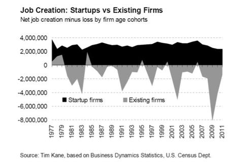 Las startups son el futuro del empleo