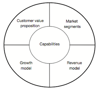 Un framework alternativo para modelos de negocio: el Business Model Builder