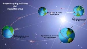 El solsticio de verano en el hemisferio sur está previsto para el 21 de diciembre