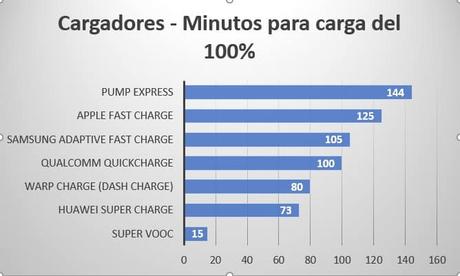 Ranking cargadores rápidos