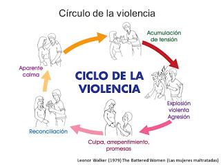 ciclo de la violencia