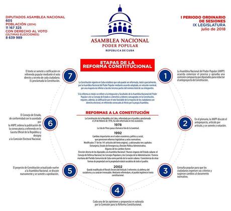 Infografía Etapas de la Reforma