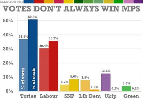 UKIP o el ocaso del partido político tradicional
