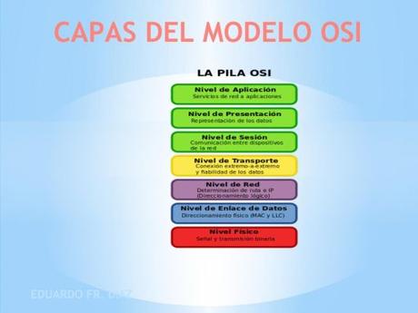 ¿Qué es y para que sirve el modelo OSI?