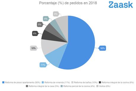 La inversión en reformas de apartamentos se dispara en 2018 reformas de apartamentos