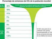 Sólo ricos contaminasen como reduciríamos tercio emisiones planeta