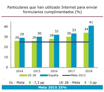 Indicadores clave agenda 2020